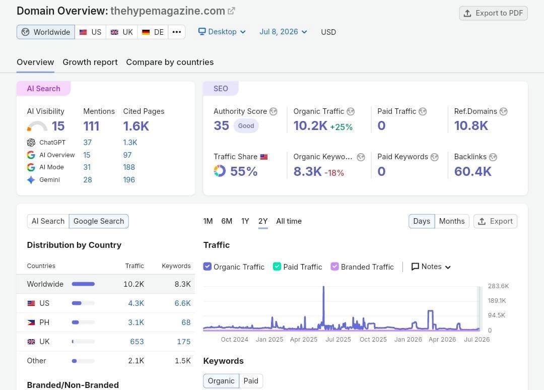 Digital Marketing Report
