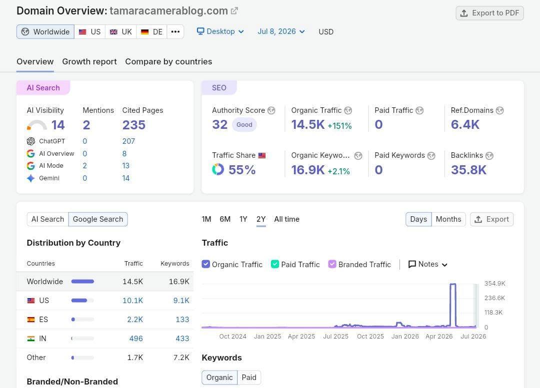 Digital Marketing Report
