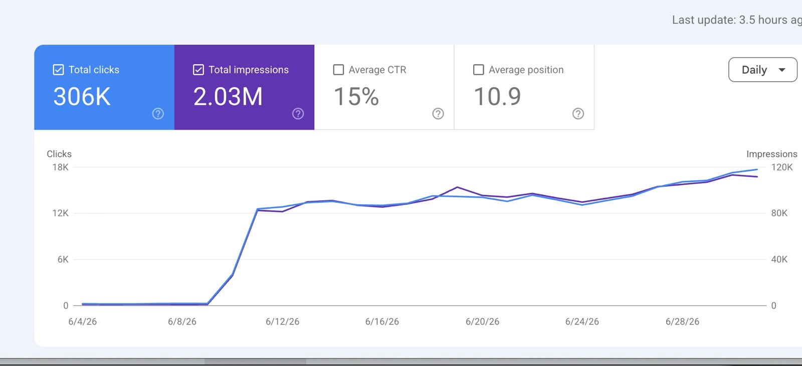 Digital Marketing Report