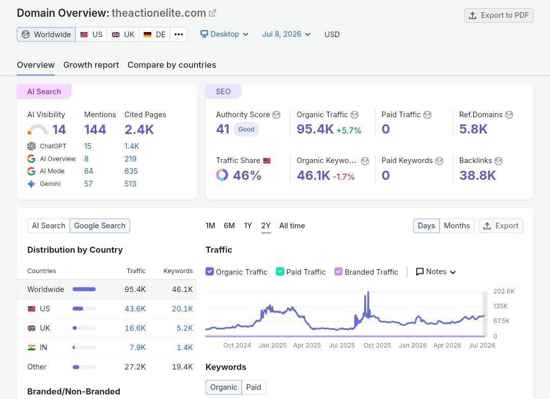Digital Marketing Report