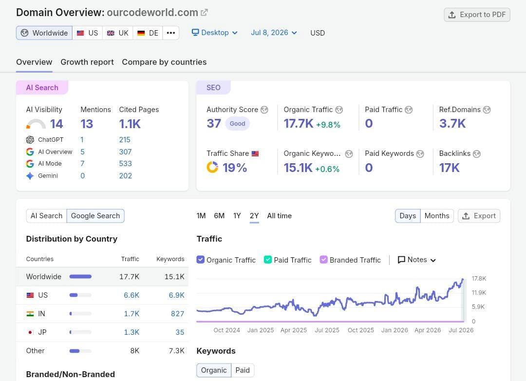 Digital Marketing Report
