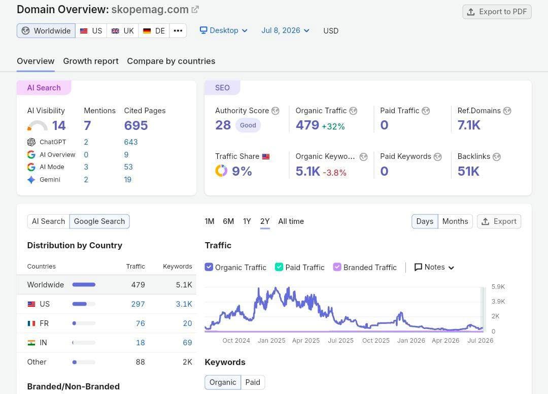 Digital Marketing Report