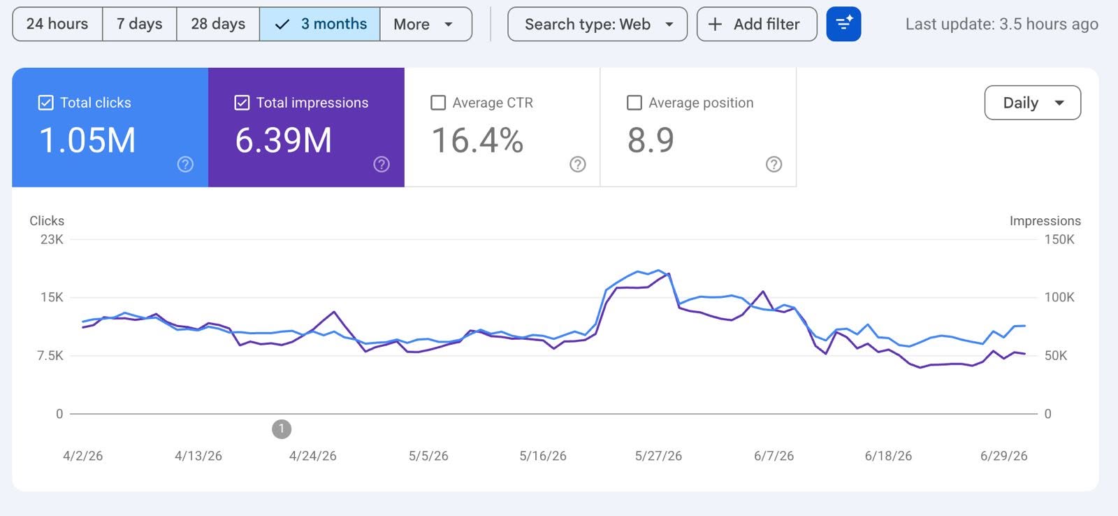 Digital Marketing Report